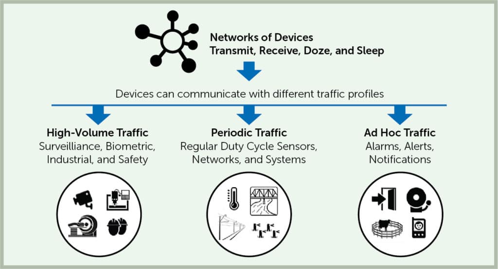 IoT Network Traffic
