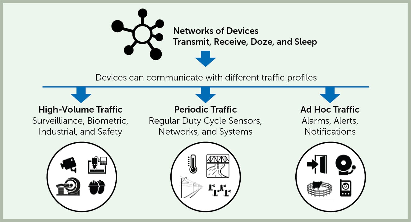 Wi-Fi HaLow - IoT Network Traffic